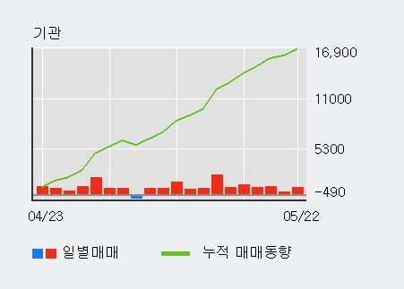 '평화산업' 5% 이상 상승, 기관 12일 연속 순매수(1.1만주)