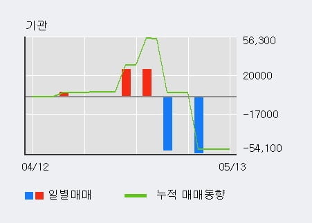 '메타랩스' 5% 이상 상승, 기관 3일 연속 순매수(138주)