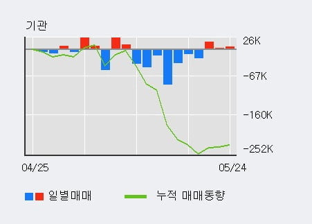 '제이스텍' 10% 이상 상승, 기관 3일 연속 순매수(2.1만주)