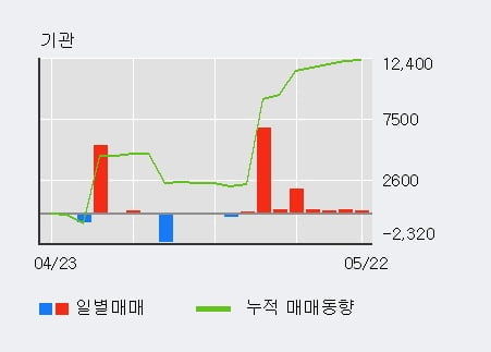 '이아이디' 5% 이상 상승, 전일 외국인 대량 순매도