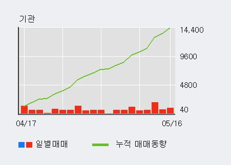 '형지엘리트' 15% 이상 상승, 기관 22일 연속 순매수(2.3만주)