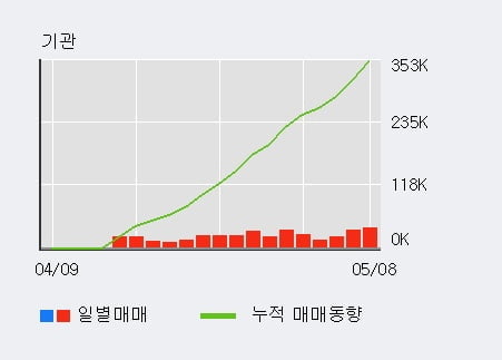 '미래나노텍' 52주 신고가 경신, 전일 외국인 대량 순매도