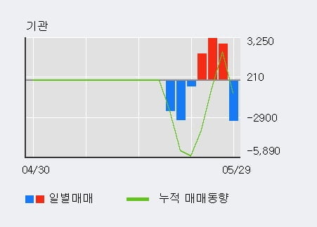 '한진중공업' 5% 이상 상승, 외국인, 기관 각각 5일, 3일 연속 순매수