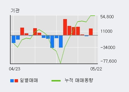 '모바일리더' 52주 신고가 경신, 전일 기관 대량 순매수