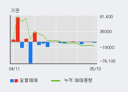 '머큐리' 상한가↑ 도달, 단기·중기 이평선 정배열로 상승세