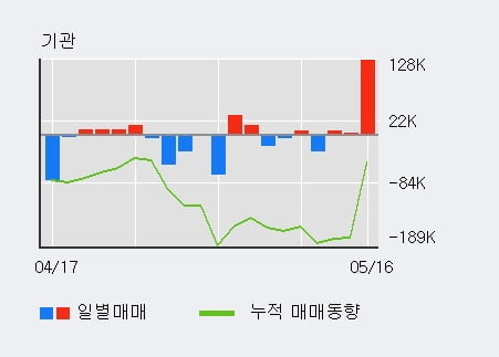 '월덱스' 10% 이상 상승, 전일 외국인 대량 순매수