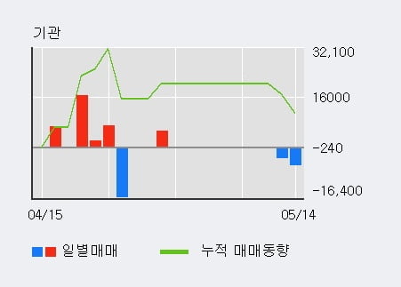 '모베이스' 10% 이상 상승, 외국인 3일 연속 순매수(1.3만주)