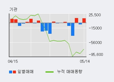 '에스앤에스텍' 10% 이상 상승, 전일 외국인 대량 순매수