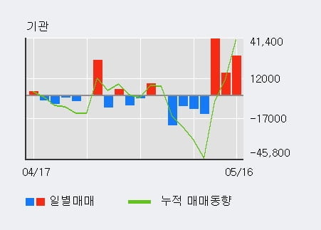 '한국철강' 5% 이상 상승, 전일 기관 대량 순매수
