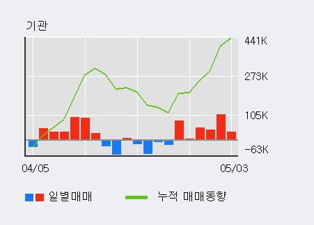 '한세실업' 5% 이상 상승, 전일 기관 대량 순매수