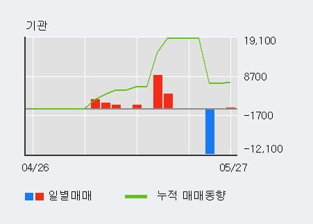 '디케이락' 10% 이상 상승, 최근 3일간 외국인 대량 순매수