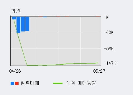 '우진' 5% 이상 상승, 기관 12일 연속 순매수(6,581주)