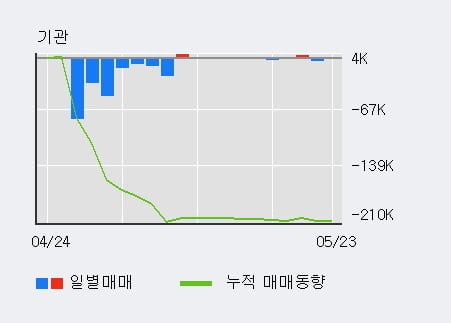 '로보티즈' 10% 이상 상승, 최근 5일간 외국인 대량 순매수