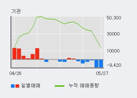 '크리스에프앤씨' 10% 이상 상승, 주가 60일 이평선 상회, 단기·중기 이평선 역배열