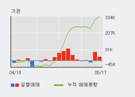 '영원무역' 5% 이상 상승, 전일 기관 대량 순매수