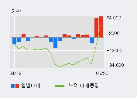 '연우' 52주 신고가 경신, 전일 기관 대량 순매수