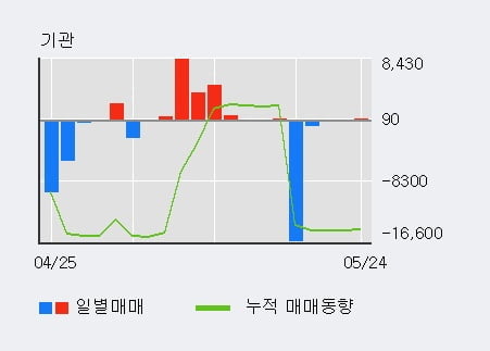 '우리들휴브레인' 15% 이상 상승, 전일 외국인 대량 순매수