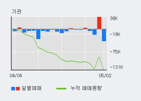 '골프존뉴딘홀딩스' 10% 이상 상승, 외국인 3일 연속 순매수(4.1만주)