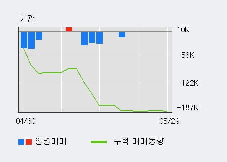 '코리아에프티' 10% 이상 상승, 주가 5일 이평선 상회, 단기·중기 이평선 역배열