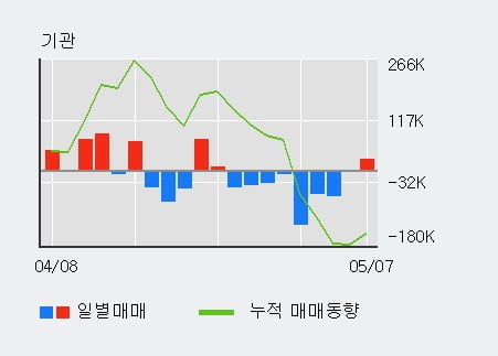 '이엠넷' 10% 이상 상승, 전일 외국인 대량 순매수