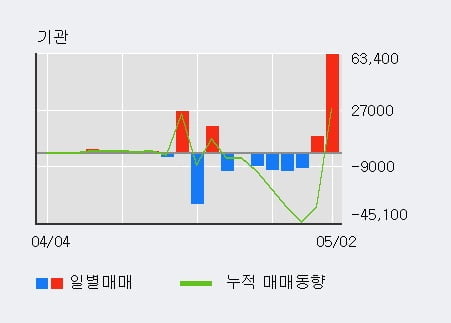 '아나패스' 52주 신고가 경신, 전일 외국인 대량 순매수