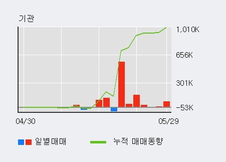 '알서포트' 10% 이상 상승, 단기·중기 이평선 정배열로 상승세
