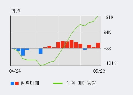 '테스나' 52주 신고가 경신, 전일 기관 대량 순매수