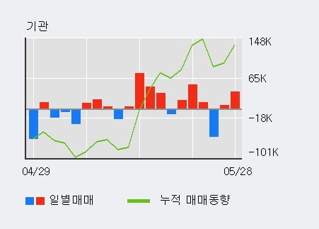 '윈스' 52주 신고가 경신, 단기·중기 이평선 정배열로 상승세