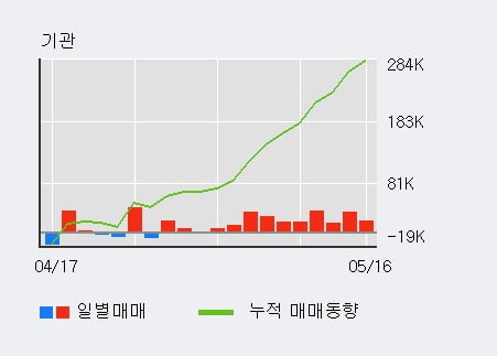 '메리츠금융지주' 52주 신고가 경신, 전일 기관 대량 순매수