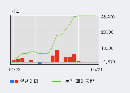 '유니트론텍' 52주 신고가 경신, 최근 3일간 외국인 대량 순매수