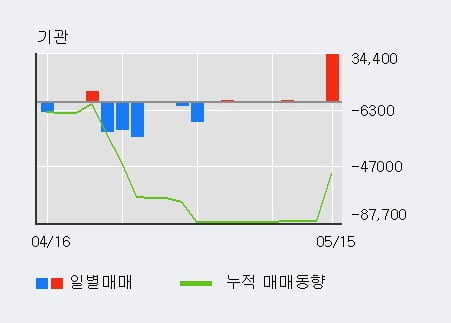 '알엔투테크놀로지' 52주 신고가 경신, 단기·중기 이평선 정배열로 상승세