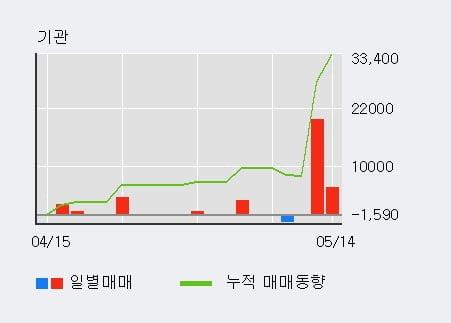 '하이로닉' 10% 이상 상승, 단기·중기 이평선 정배열로 상승세