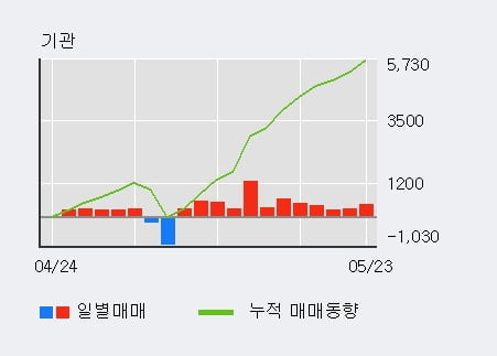 'DSR' 5% 이상 상승, 기관 12일 연속 순매수(5,698주)