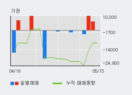 '에스엔텍' 10% 이상 상승, 단기·중기 이평선 정배열로 상승세