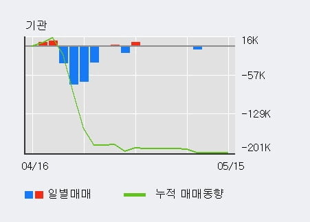 '현대공업' 10% 이상 상승, 전일 외국인 대량 순매수