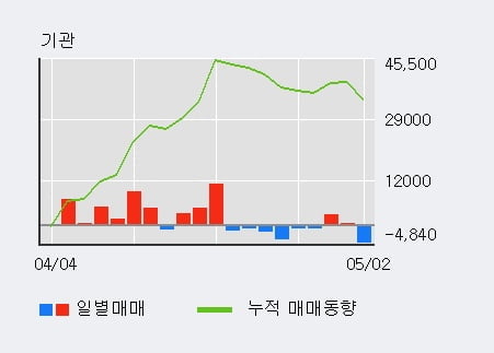 '동아에스티' 5% 이상 상승, 외국인 8일 연속 순매수(2.0만주)