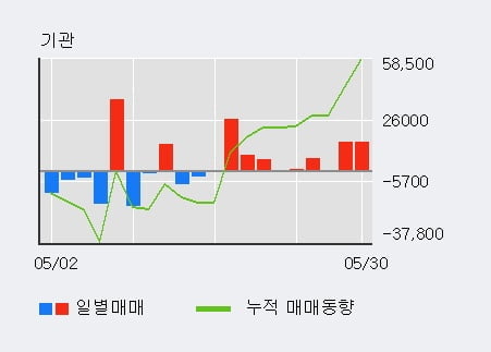 '유티아이' 10% 이상 상승, 전일 외국인 대량 순매수