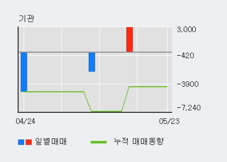 '케이사인' 15% 이상 상승, 최근 3일간 외국인 대량 순매수