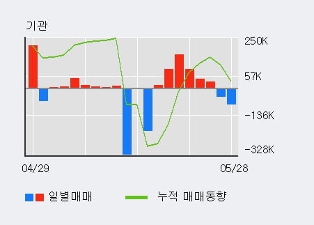 '드림텍' 5% 이상 상승, 외국인 4일 연속 순매수(10.3만주)