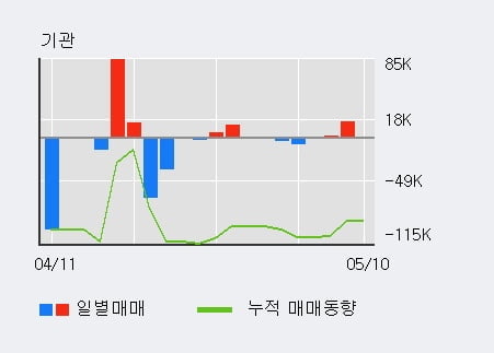 '와이제이엠게임즈' 10% 이상 상승, 주가 상승세, 단기 이평선 역배열 구간