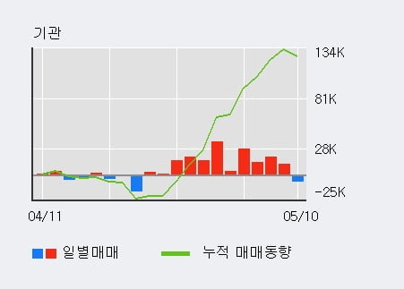 '제이에스코퍼레이션' 5% 이상 상승, 단기·중기 이평선 정배열로 상승세