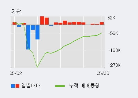 '해성디에스' 5% 이상 상승, 기관 3일 연속 순매수(2.4만주)