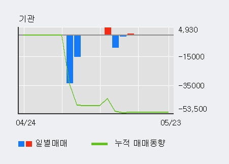 '리드' 10% 이상 상승, 주가 반등으로 5일 이평선 넘어섬, 단기 이평선 역배열 구간