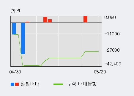 '드림시큐리티' 10% 이상 상승, 주가 20일 이평선 상회, 단기·중기 이평선 역배열