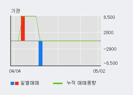 '휴마시스' 10% 이상 상승, 최근 3일간 외국인 대량 순매수