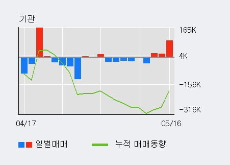 '정다운' 15% 이상 상승, 기관 3일 연속 순매수(12.8만주)