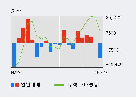 '한솔제지' 5% 이상 상승, 주가 20일 이평선 상회, 단기·중기 이평선 역배열