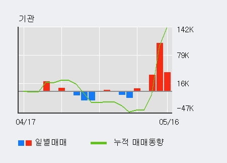 '클래시스' 10% 이상 상승, 전일 외국인 대량 순매수