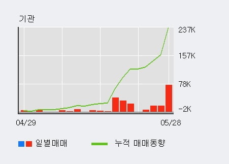 '파마리서치프로덕트' 52주 신고가 경신, 외국인, 기관 각각 4일, 11일 연속 순매수