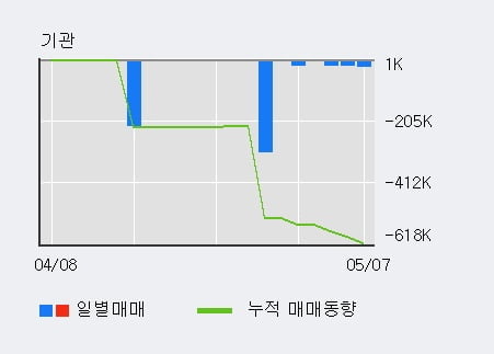 '뉴지랩' 52주 신고가 경신, 전일 외국인 대량 순매수